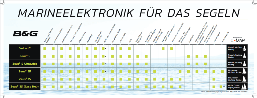 Vergleich der B&G Plotter – Welches Modell passt zu&nbsp;Ihnen?